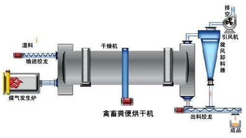 雞糞烘干機